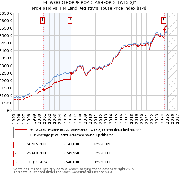 94, WOODTHORPE ROAD, ASHFORD, TW15 3JY: Price paid vs HM Land Registry's House Price Index