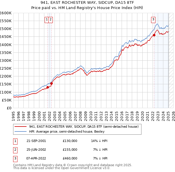 941, EAST ROCHESTER WAY, SIDCUP, DA15 8TF: Price paid vs HM Land Registry's House Price Index
