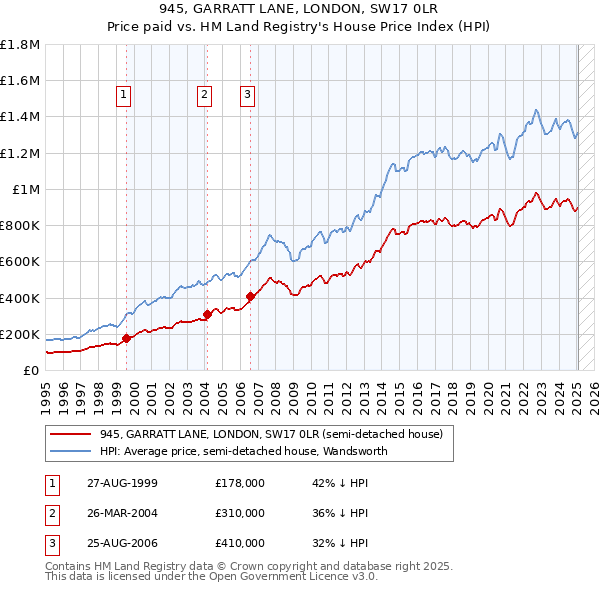 945, GARRATT LANE, LONDON, SW17 0LR: Price paid vs HM Land Registry's House Price Index