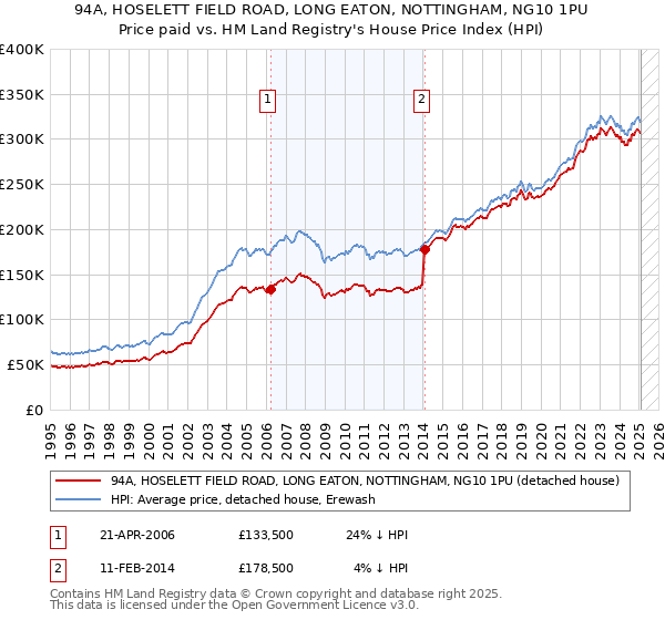 94A, HOSELETT FIELD ROAD, LONG EATON, NOTTINGHAM, NG10 1PU: Price paid vs HM Land Registry's House Price Index