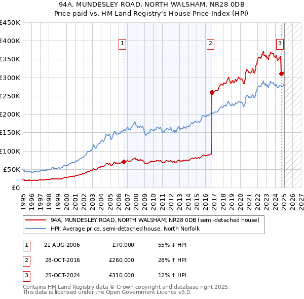 94A, MUNDESLEY ROAD, NORTH WALSHAM, NR28 0DB: Price paid vs HM Land Registry's House Price Index
