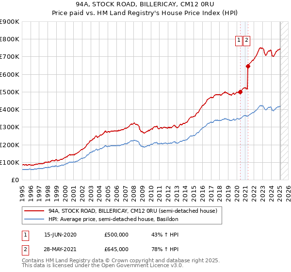 94A, STOCK ROAD, BILLERICAY, CM12 0RU: Price paid vs HM Land Registry's House Price Index