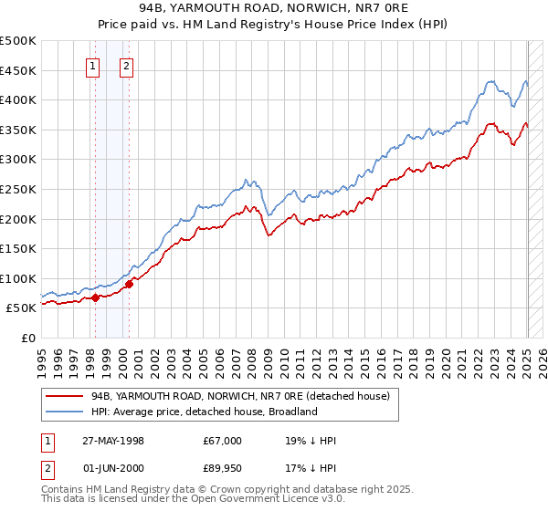 94B, YARMOUTH ROAD, NORWICH, NR7 0RE: Price paid vs HM Land Registry's House Price Index