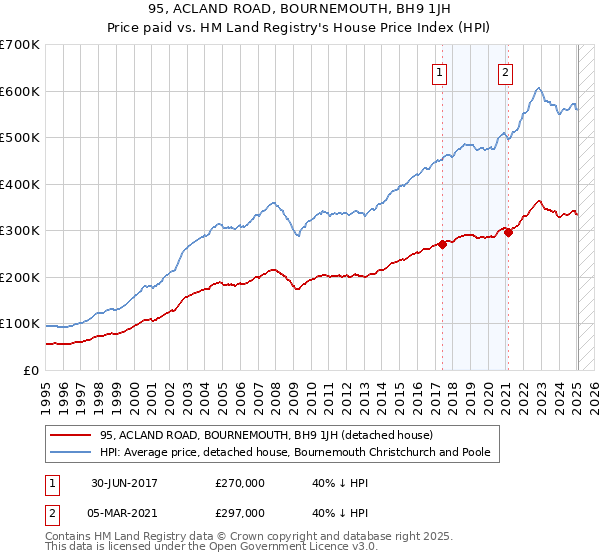 95, ACLAND ROAD, BOURNEMOUTH, BH9 1JH: Price paid vs HM Land Registry's House Price Index