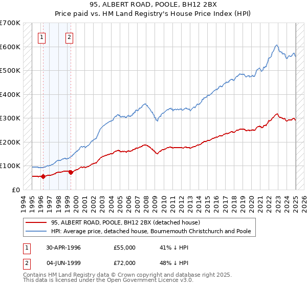 95, ALBERT ROAD, POOLE, BH12 2BX: Price paid vs HM Land Registry's House Price Index