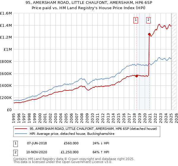 95, AMERSHAM ROAD, LITTLE CHALFONT, AMERSHAM, HP6 6SP: Price paid vs HM Land Registry's House Price Index