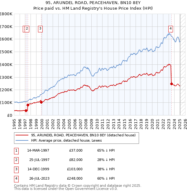95, ARUNDEL ROAD, PEACEHAVEN, BN10 8EY: Price paid vs HM Land Registry's House Price Index