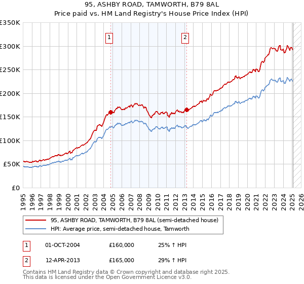 95, ASHBY ROAD, TAMWORTH, B79 8AL: Price paid vs HM Land Registry's House Price Index