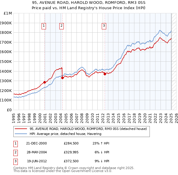 95, AVENUE ROAD, HAROLD WOOD, ROMFORD, RM3 0SS: Price paid vs HM Land Registry's House Price Index