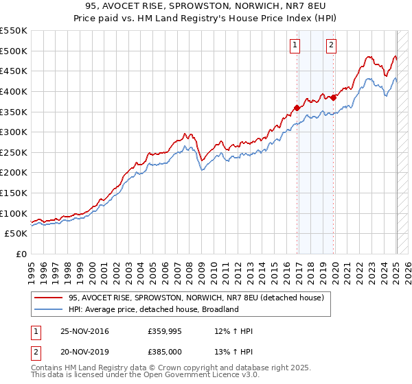 95, AVOCET RISE, SPROWSTON, NORWICH, NR7 8EU: Price paid vs HM Land Registry's House Price Index