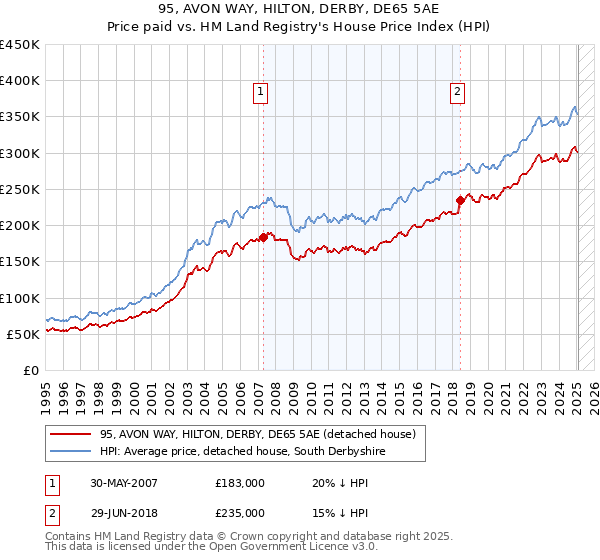 95, AVON WAY, HILTON, DERBY, DE65 5AE: Price paid vs HM Land Registry's House Price Index