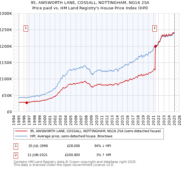 95, AWSWORTH LANE, COSSALL, NOTTINGHAM, NG16 2SA: Price paid vs HM Land Registry's House Price Index