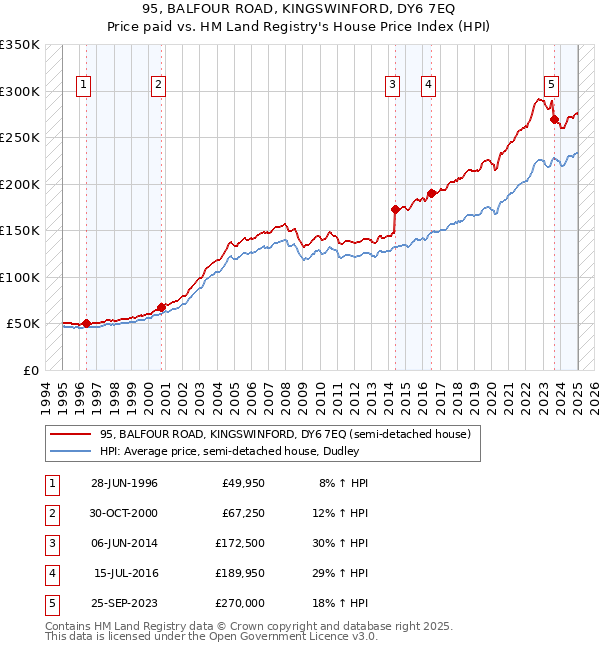 95, BALFOUR ROAD, KINGSWINFORD, DY6 7EQ: Price paid vs HM Land Registry's House Price Index