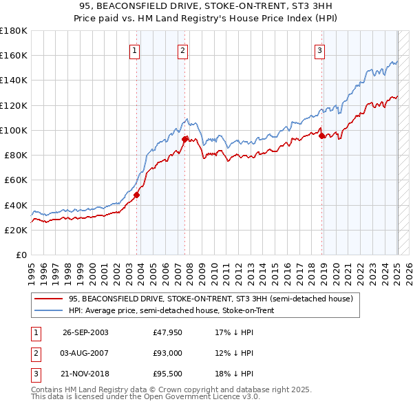 95, BEACONSFIELD DRIVE, STOKE-ON-TRENT, ST3 3HH: Price paid vs HM Land Registry's House Price Index