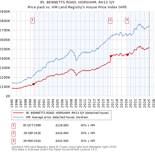 95, BENNETTS ROAD, HORSHAM, RH13 5JY: Price paid vs HM Land Registry's House Price Index