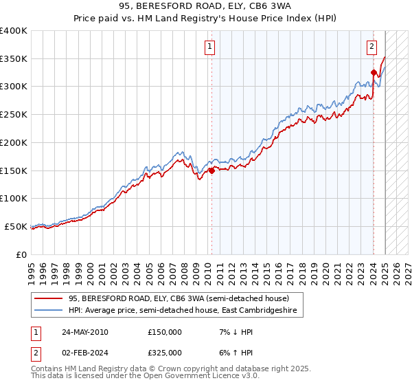 95, BERESFORD ROAD, ELY, CB6 3WA: Price paid vs HM Land Registry's House Price Index