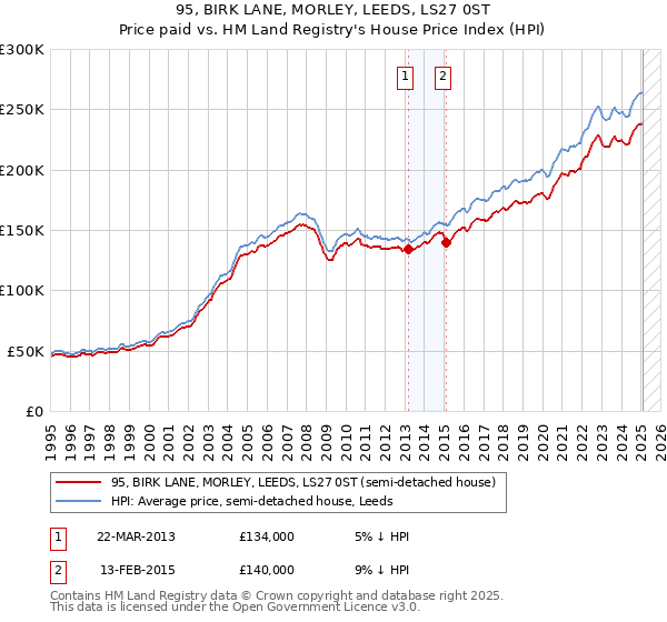 95, BIRK LANE, MORLEY, LEEDS, LS27 0ST: Price paid vs HM Land Registry's House Price Index