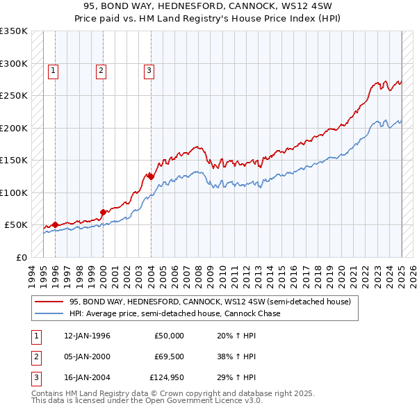 95, BOND WAY, HEDNESFORD, CANNOCK, WS12 4SW: Price paid vs HM Land Registry's House Price Index