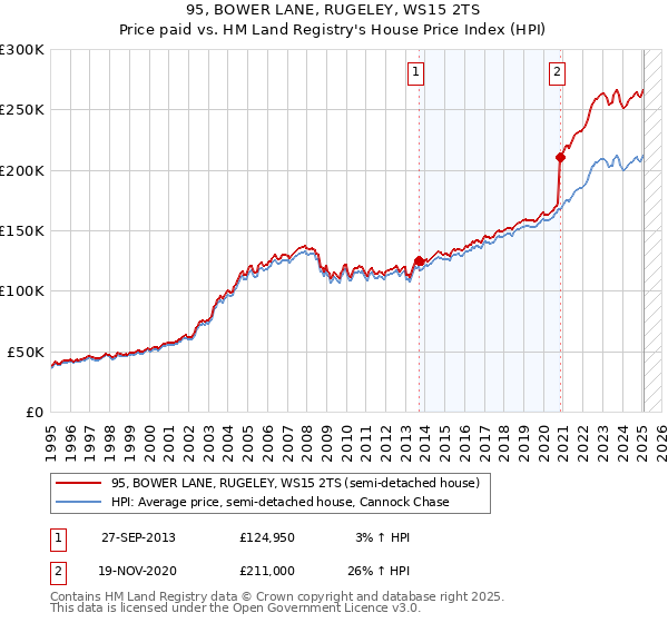 95, BOWER LANE, RUGELEY, WS15 2TS: Price paid vs HM Land Registry's House Price Index