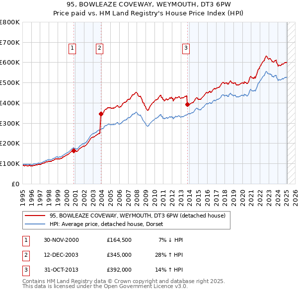 95, BOWLEAZE COVEWAY, WEYMOUTH, DT3 6PW: Price paid vs HM Land Registry's House Price Index