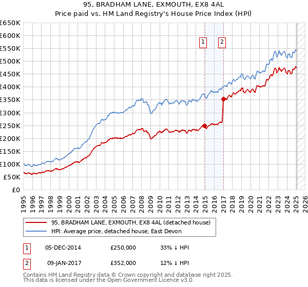 95, BRADHAM LANE, EXMOUTH, EX8 4AL: Price paid vs HM Land Registry's House Price Index