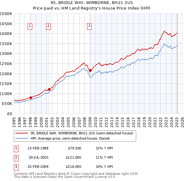95, BRIDLE WAY, WIMBORNE, BH21 2US: Price paid vs HM Land Registry's House Price Index