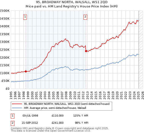 95, BROADWAY NORTH, WALSALL, WS1 2QD: Price paid vs HM Land Registry's House Price Index
