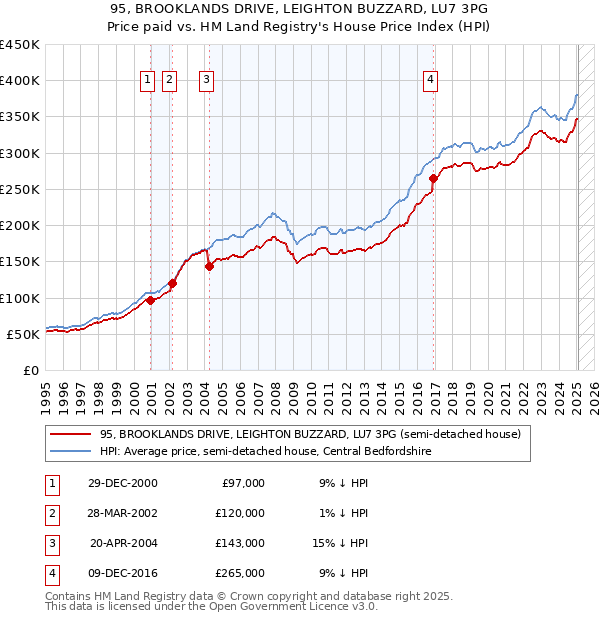 95, BROOKLANDS DRIVE, LEIGHTON BUZZARD, LU7 3PG: Price paid vs HM Land Registry's House Price Index