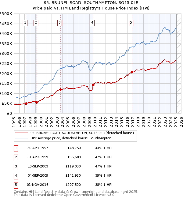 95, BRUNEL ROAD, SOUTHAMPTON, SO15 0LR: Price paid vs HM Land Registry's House Price Index
