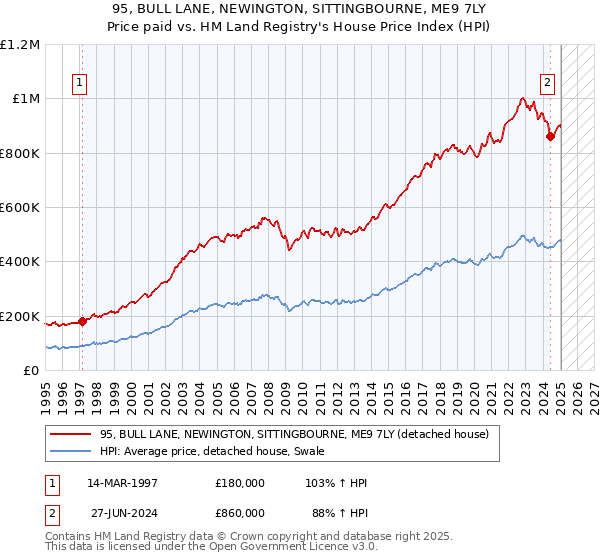 95, BULL LANE, NEWINGTON, SITTINGBOURNE, ME9 7LY: Price paid vs HM Land Registry's House Price Index