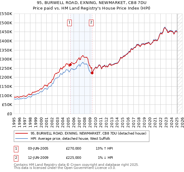 95, BURWELL ROAD, EXNING, NEWMARKET, CB8 7DU: Price paid vs HM Land Registry's House Price Index