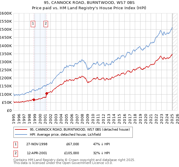 95, CANNOCK ROAD, BURNTWOOD, WS7 0BS: Price paid vs HM Land Registry's House Price Index