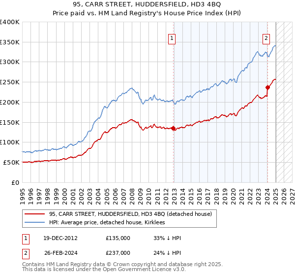 95, CARR STREET, HUDDERSFIELD, HD3 4BQ: Price paid vs HM Land Registry's House Price Index