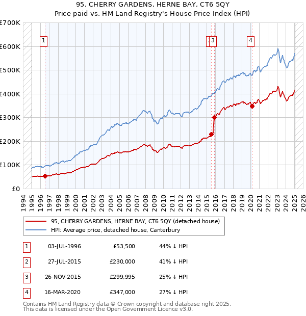 95, CHERRY GARDENS, HERNE BAY, CT6 5QY: Price paid vs HM Land Registry's House Price Index