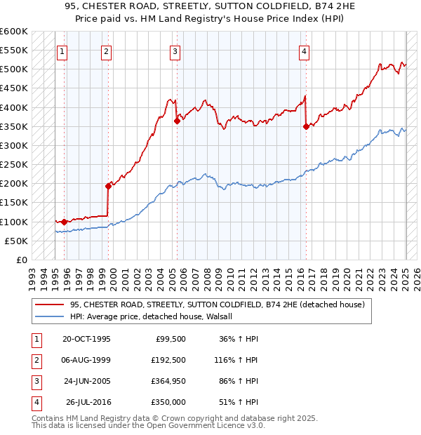 95, CHESTER ROAD, STREETLY, SUTTON COLDFIELD, B74 2HE: Price paid vs HM Land Registry's House Price Index