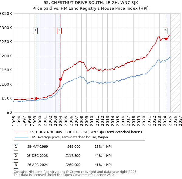 95, CHESTNUT DRIVE SOUTH, LEIGH, WN7 3JX: Price paid vs HM Land Registry's House Price Index