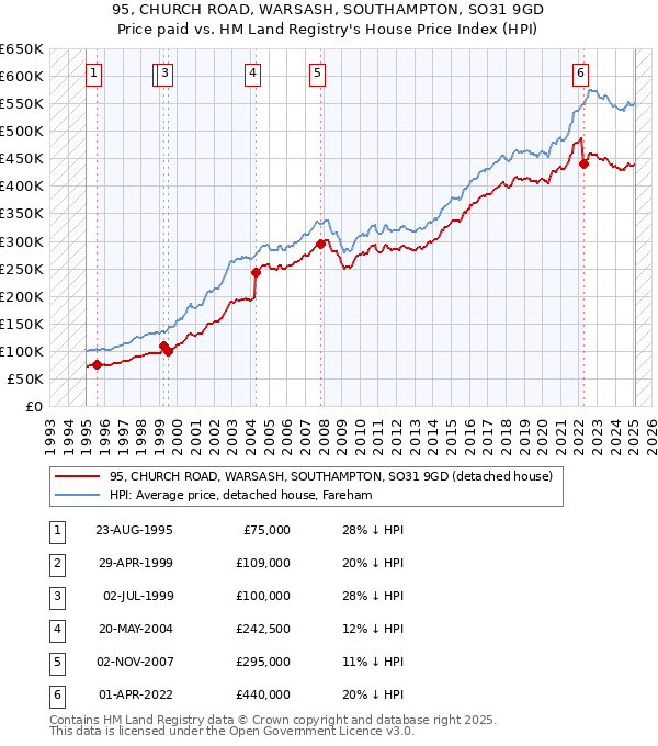 95, CHURCH ROAD, WARSASH, SOUTHAMPTON, SO31 9GD: Price paid vs HM Land Registry's House Price Index