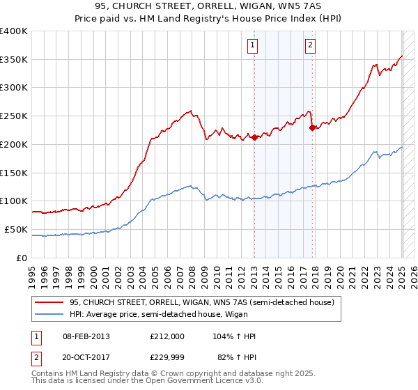 95, CHURCH STREET, ORRELL, WIGAN, WN5 7AS: Price paid vs HM Land Registry's House Price Index