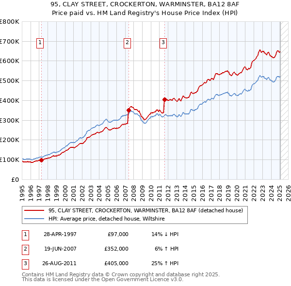 95, CLAY STREET, CROCKERTON, WARMINSTER, BA12 8AF: Price paid vs HM Land Registry's House Price Index