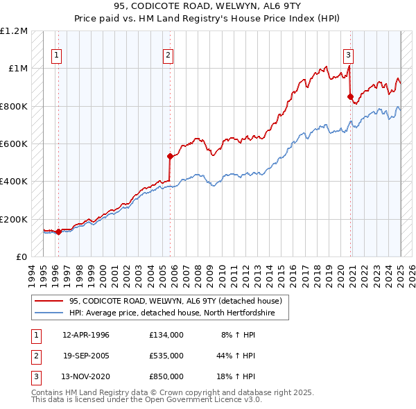 95, CODICOTE ROAD, WELWYN, AL6 9TY: Price paid vs HM Land Registry's House Price Index