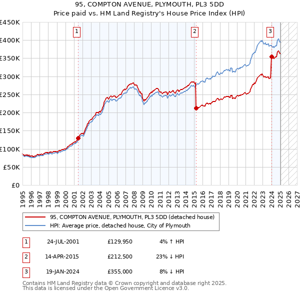 95, COMPTON AVENUE, PLYMOUTH, PL3 5DD: Price paid vs HM Land Registry's House Price Index