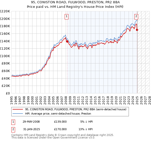 95, CONISTON ROAD, FULWOOD, PRESTON, PR2 8BA: Price paid vs HM Land Registry's House Price Index
