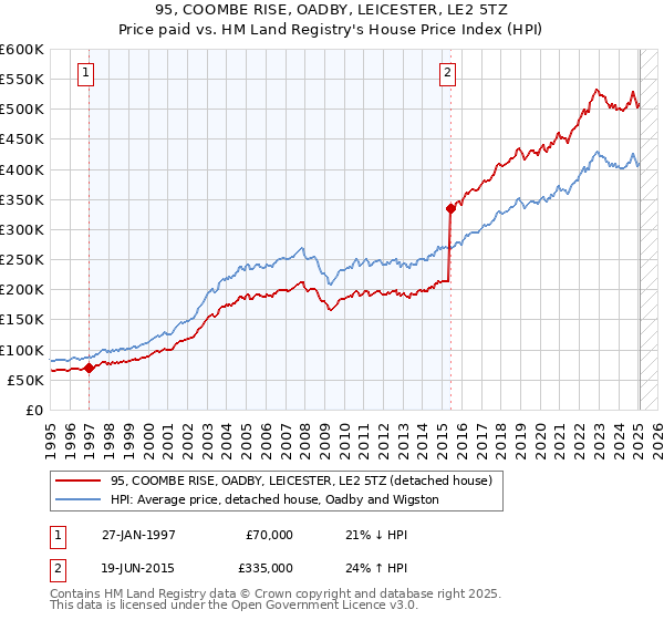 95, COOMBE RISE, OADBY, LEICESTER, LE2 5TZ: Price paid vs HM Land Registry's House Price Index