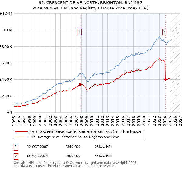 95, CRESCENT DRIVE NORTH, BRIGHTON, BN2 6SG: Price paid vs HM Land Registry's House Price Index