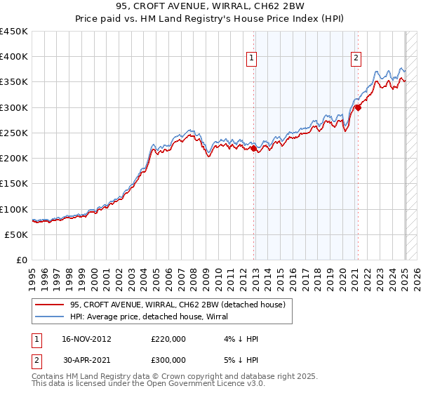 95, CROFT AVENUE, WIRRAL, CH62 2BW: Price paid vs HM Land Registry's House Price Index