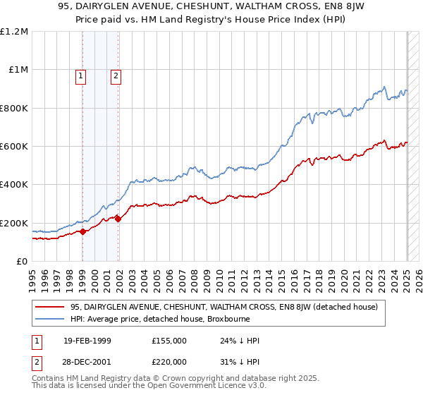 95, DAIRYGLEN AVENUE, CHESHUNT, WALTHAM CROSS, EN8 8JW: Price paid vs HM Land Registry's House Price Index