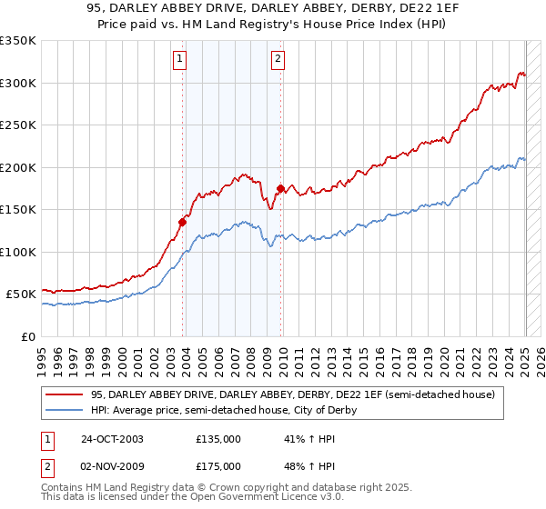 95, DARLEY ABBEY DRIVE, DARLEY ABBEY, DERBY, DE22 1EF: Price paid vs HM Land Registry's House Price Index
