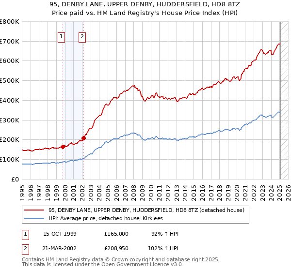 95, DENBY LANE, UPPER DENBY, HUDDERSFIELD, HD8 8TZ: Price paid vs HM Land Registry's House Price Index