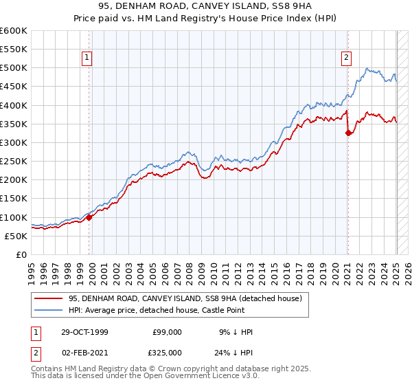 95, DENHAM ROAD, CANVEY ISLAND, SS8 9HA: Price paid vs HM Land Registry's House Price Index