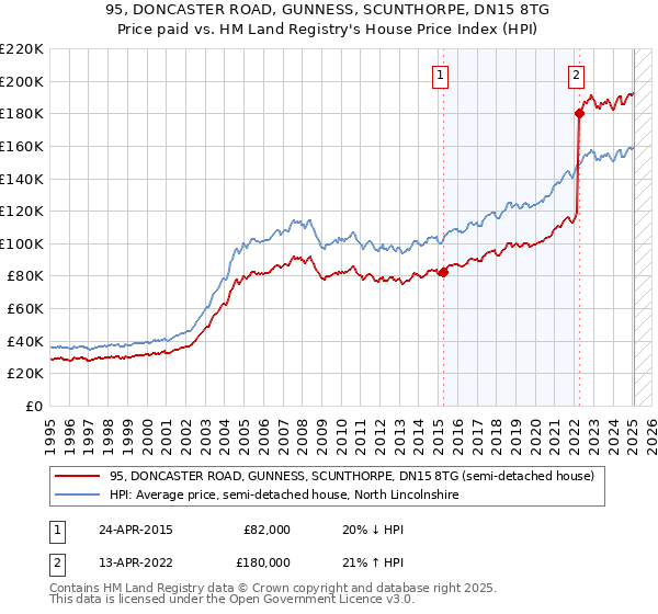 95, DONCASTER ROAD, GUNNESS, SCUNTHORPE, DN15 8TG: Price paid vs HM Land Registry's House Price Index